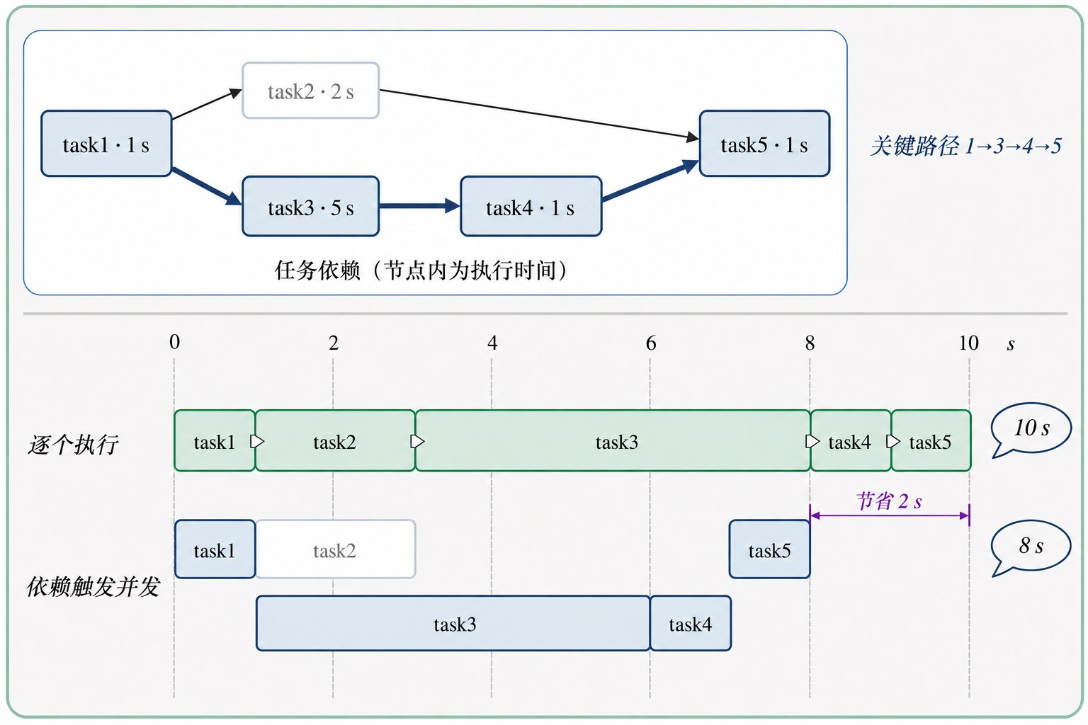 图 3：同一个 DAG，逐个执行 10 s，按依赖并发 8 s