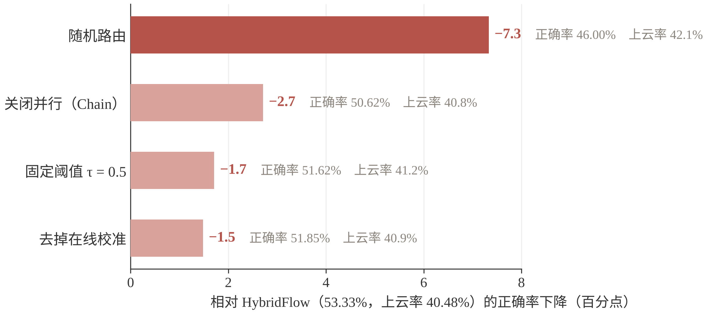图 7：去掉各部件后的正确率下降