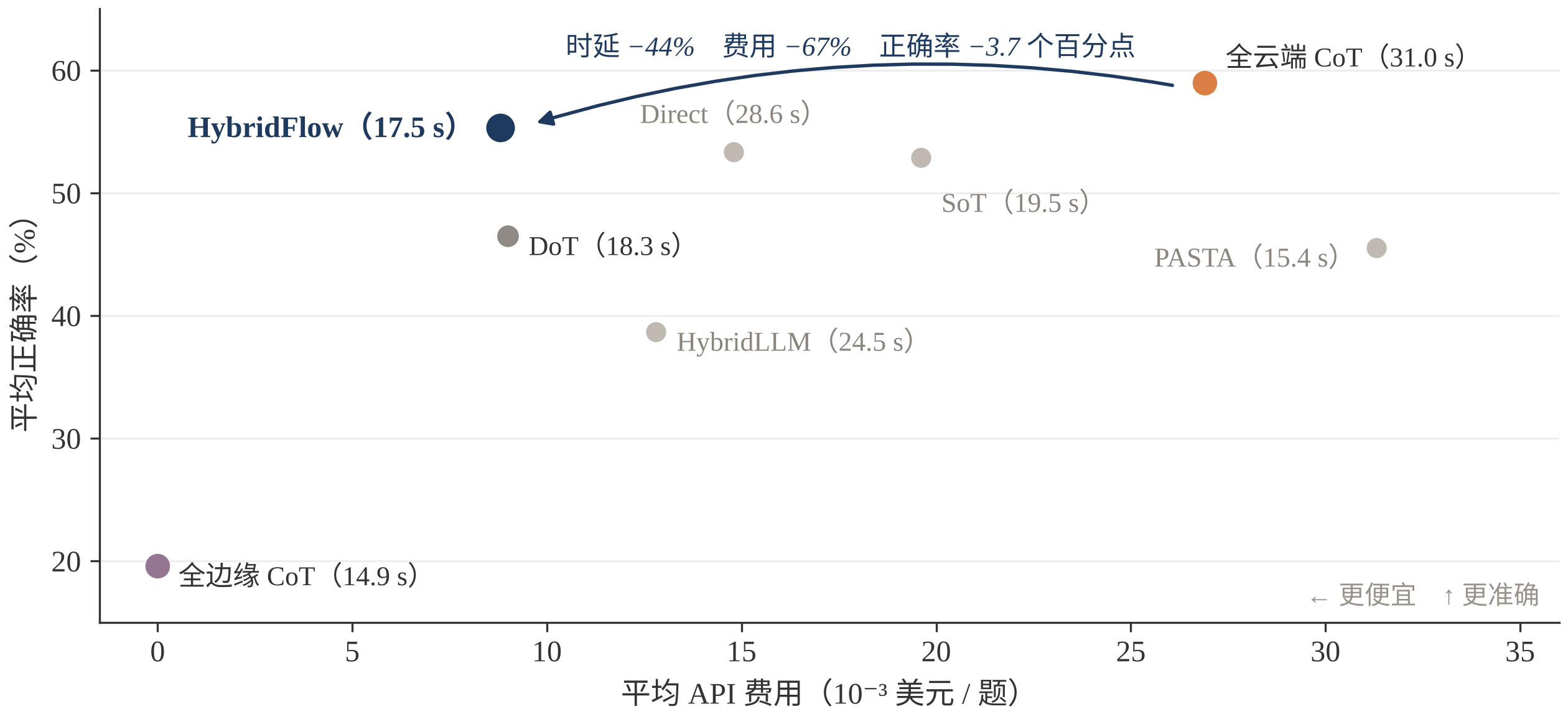 图 6：费用–正确率